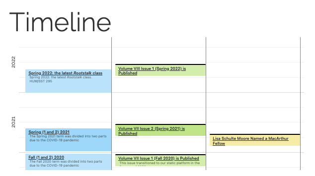 My Hugo Timeline